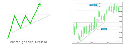 Bekanntes Beispiel einer Chartformation: das aufsteigende Dreieck mit anschließendem Bruch der oberen Widerstandslinie