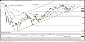 DAX Chartanalyse Tageschart