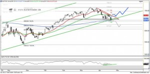 DAX Tageschart Nummer 2