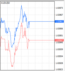 BidAskSpreads im Währungspaar AUD/USD Bildquelle Screenshot aus