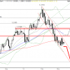 Chartanalyse des Währungespaares EUR/USD