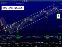 Chartanalyse für Trading-Chancen mit Dow Jones Industrial Average