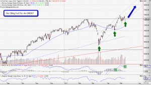 Chartanalyse Dax: Aufsetzer auf dem Aufwärtstrend, eine Hammer-Kerze und zunehmendes Volumen