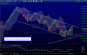 Chartanalyse Dow Jones: Stundenchart