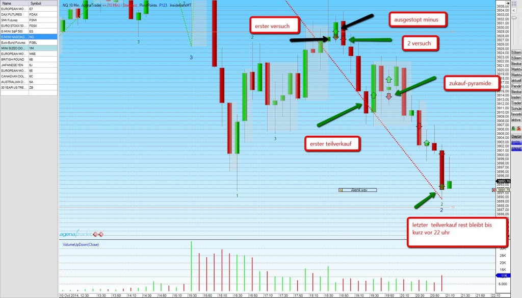 Tradingbeispiel E-Mini Short