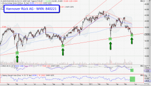 Chartanalyse Hannover Rück