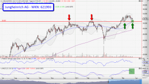 Chartanalyse Jungheinrich AG - Eine sehr aussichtsreiche Trading-Chance