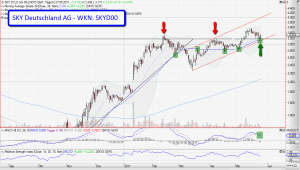 Chartanalyse Sky Deutschland AG - Tageschart
