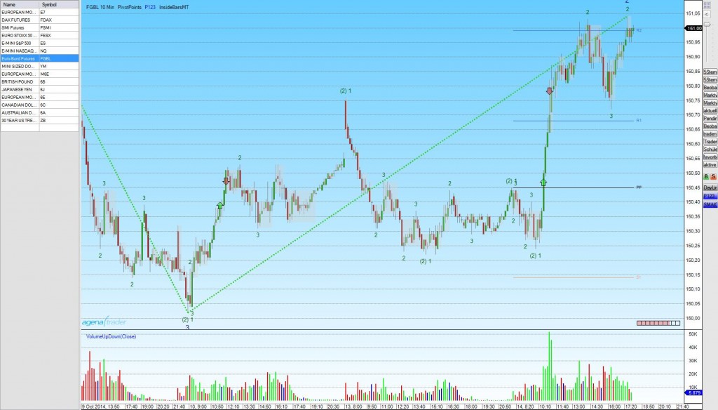 tradingbeispiel-bund-future-long