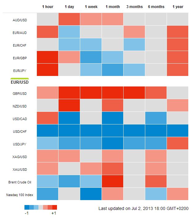 Währungskorrelationen Heatmap